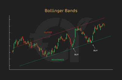 Bollinger Bands  with channels